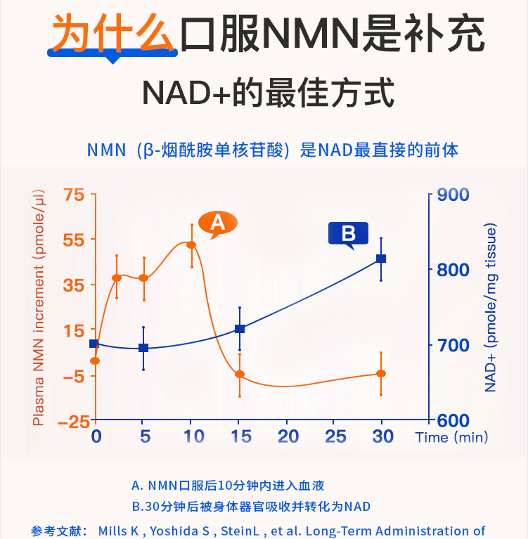 SunnyLife NMN6600 : la clé pour lutter contre le vieillissement et inverser les signes de l'âge, produit au Canada